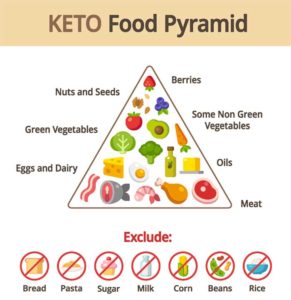 Diet Keto dan Tanda Ketosis